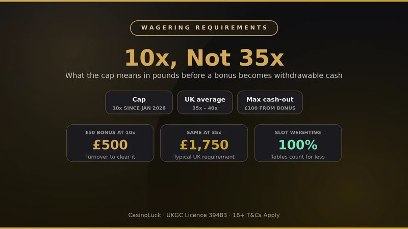 CasinoLuck wagering requirements: 10x cap versus the 35x UK average, £100 maximum cash-out from bonus winnings